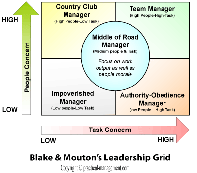 Blake & Mouton Leadership Grid Blake & Mouton Leadership Grid