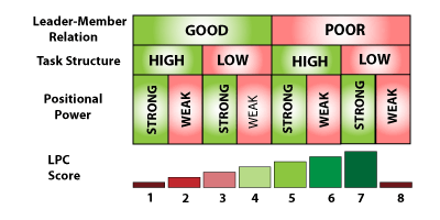 Fiedler Contingency Model