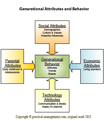 Generational Attitudes & Behavior Generational Attitudes & Behavior