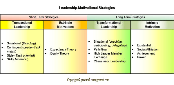 Leadership Motivation Strategies