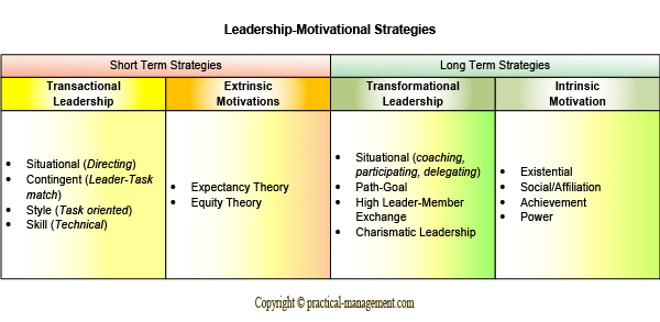 Leadership Motivation Strategies Leadership Motivation Strategies