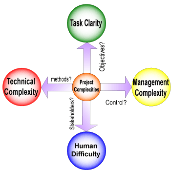 Project Complexities